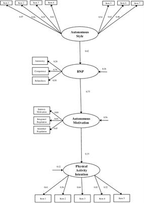 Prediction of the adherence to sports practice of young Ecuadorians based on the perception of the coach’s interpersonal style